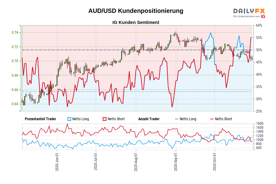AUD/USD Kundenpositionierung