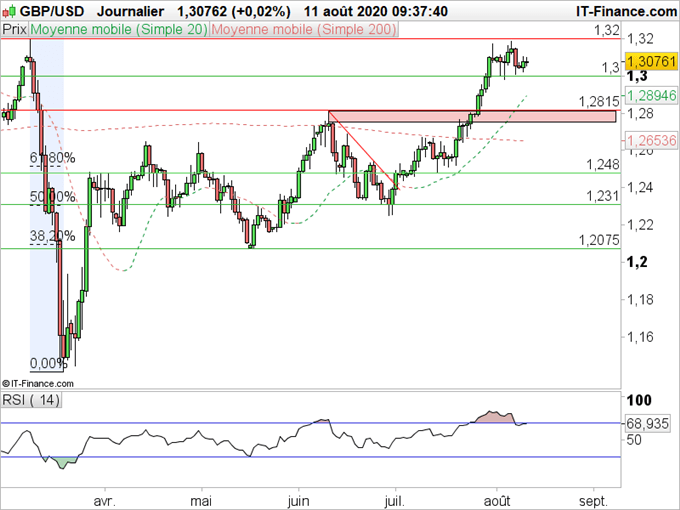 GBP/USD : Le câble se détend