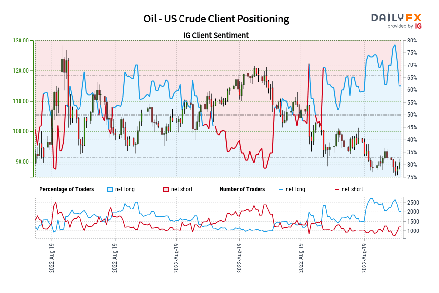 Oil - US Crude Client Positioning