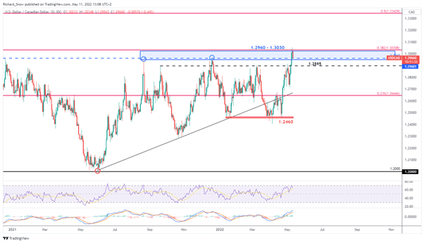 USD/CAD Pre-CPI Setup: Loonie Chart Analyzed Ahead of the Data Print