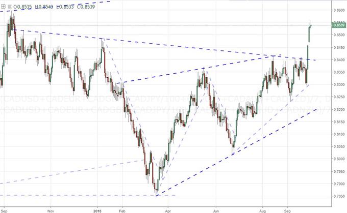 Equally-Weighted Canadian Dollar Index