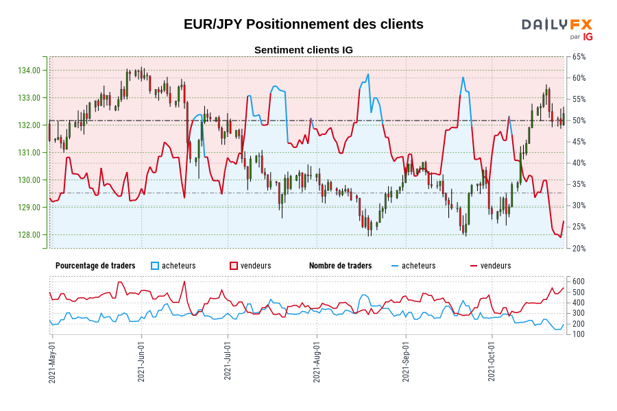 EUR/JPY Positionnement des clients