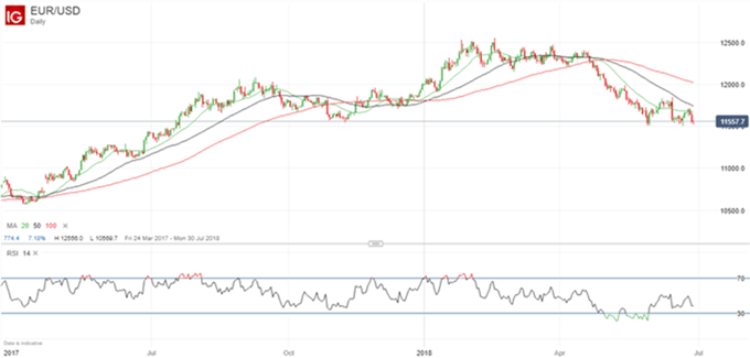 Gráfico diario EUR/USD - 28/06/2018