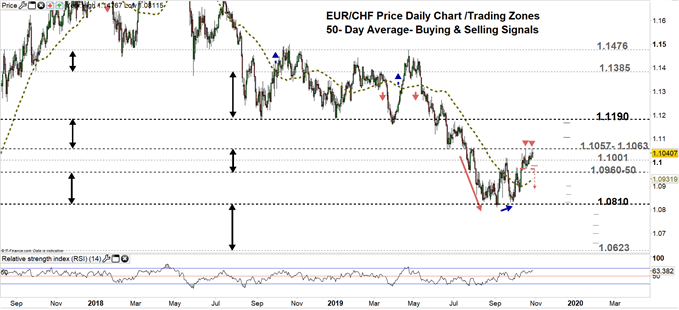 EURCHF price daily chart 29-10-19 Zoomed out