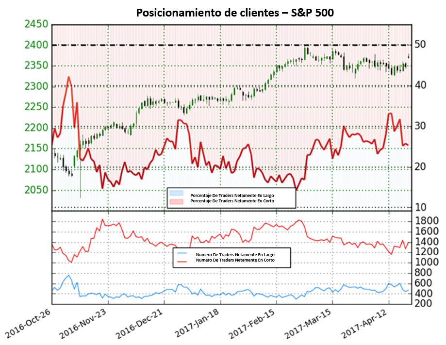 El S&P 500 se mantiene con señal de compra hasta que esto cambie