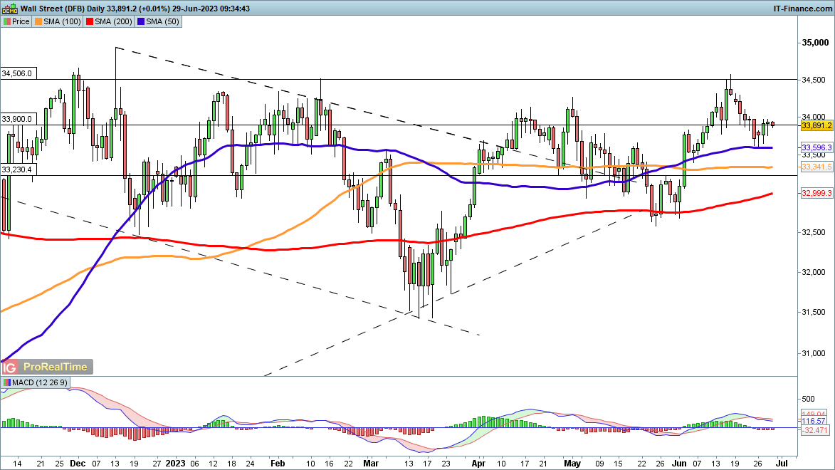 Dow, Nasdaq 100 и CAC40 продвигаются вперед