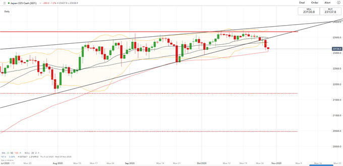 ASX 200 and Nikkei 225 Vulnerable to Further Declines as US Stocks Tumble