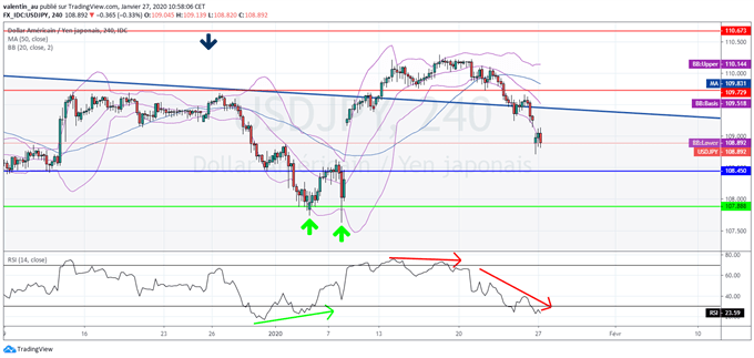 USD/JPY : Les actifs refuges rebondissent sur fond d’inquiétudes face à l’épidémie du coronavirus