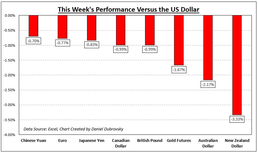 How Markets Performed – Week of 5/22