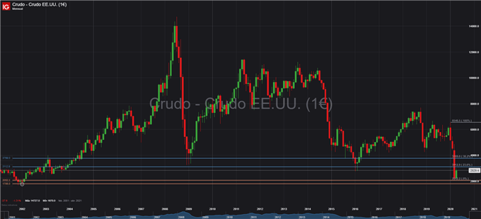 GRÁFICO TÉCNICO MENSUAL PRECIO CRUDO PETRÓLEO 3 ABRIL 2020 WTI