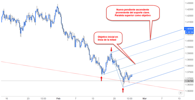 EURAUD 4