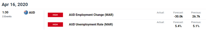 Image of DailyFX economic calendar for Australia