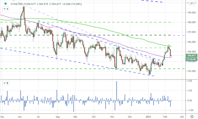 Russell 2000 Replaces GameStop, Bitcoin Steps in for Dogecoin, GBPUSD Breaks to 3-Year High