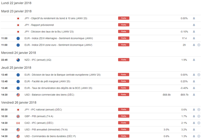 Au menu cette semaine : SPD, BCE et quelques chiffres macros