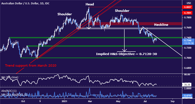 US Dollar Up as FOMC Meeting Nears, Consumer Confidence Data Eyed