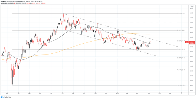 gold miners price chart etf 