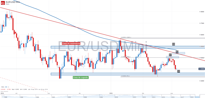 Gráfico técnico del EURUSD