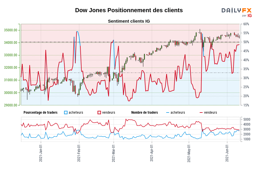Dow Jones Positionnement des clients