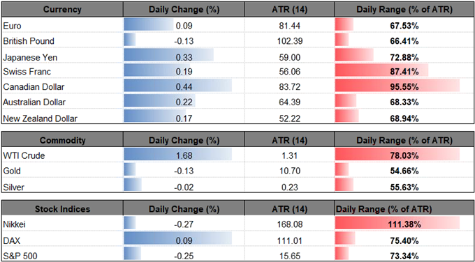 Image of daily change for major currencies