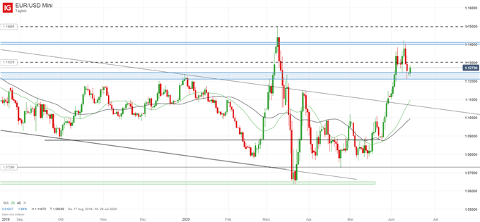 EUR/USD Prognose