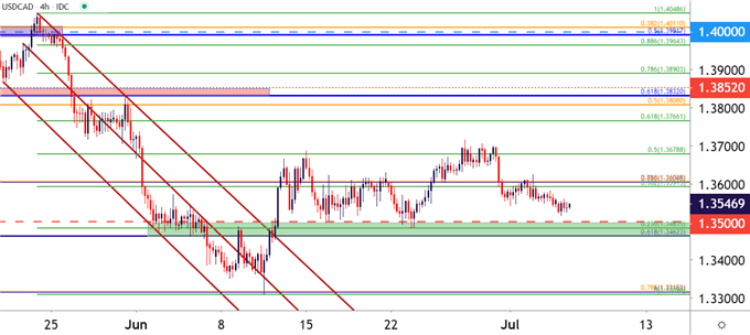 USDCAD Four Hour Price Chart