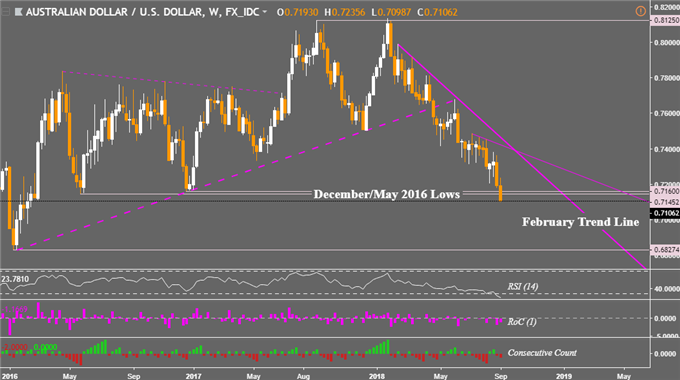 AUD/USD Cleared to Descend to 2016 Lows as Key Support Gives Way