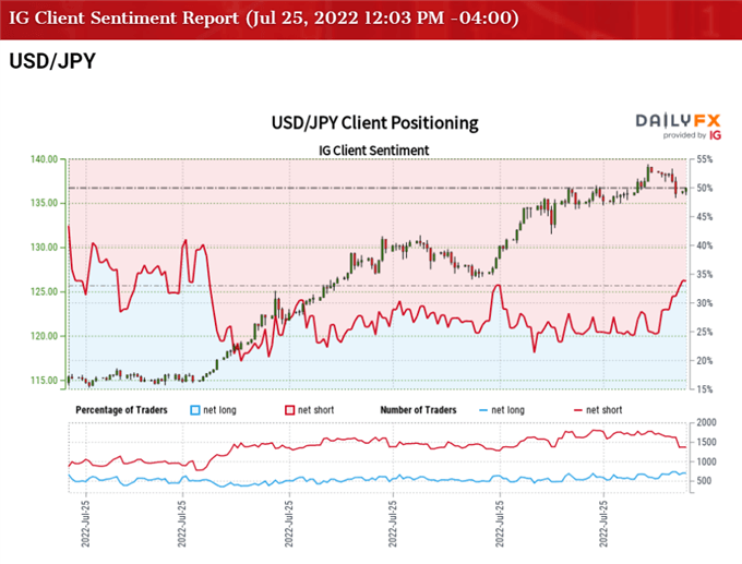 Image of IG client sentiment for the USD/JPY rate