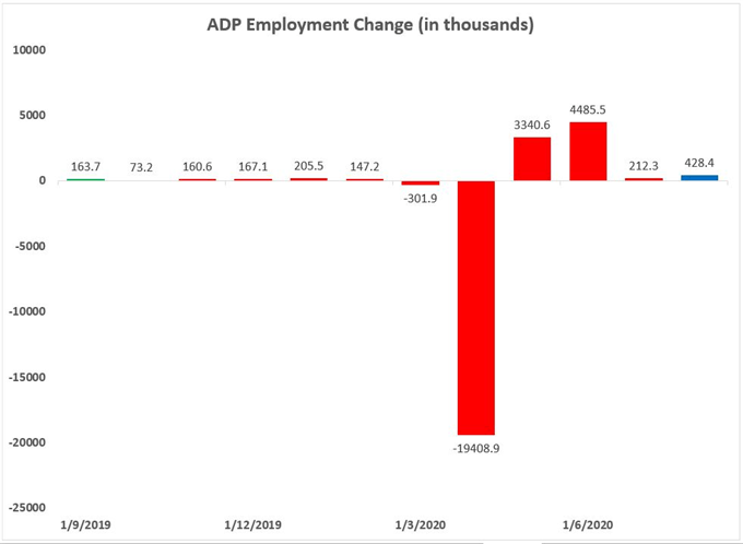 S&amp;P 500 Surges Despite Weaker ADP. Nikkei 225, Hang Seng May Rise 