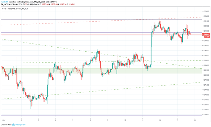 gold price chart XAUUSD