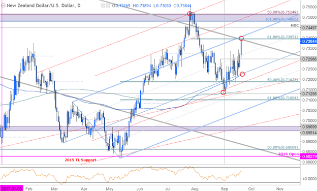 NZD/USD-Tageschart - Täglicher Zeitrahmen