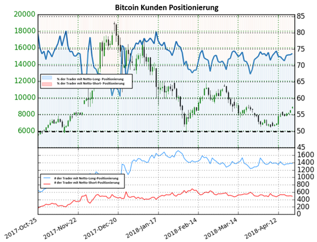 Bitcoin Sentiment gib kein klares Signal