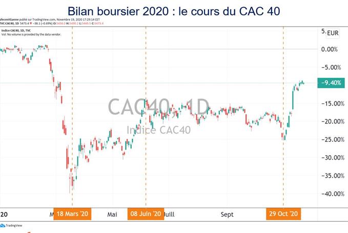 CAC 40 : la BCE peut-elle créer un « rallye de Noël » ?
