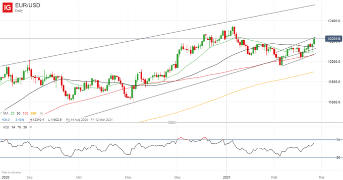 EUR/USD Daily Chart