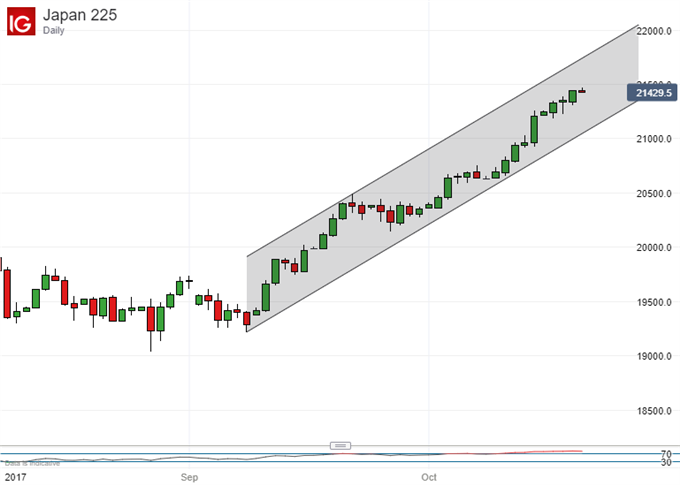 Forex market technical analysis