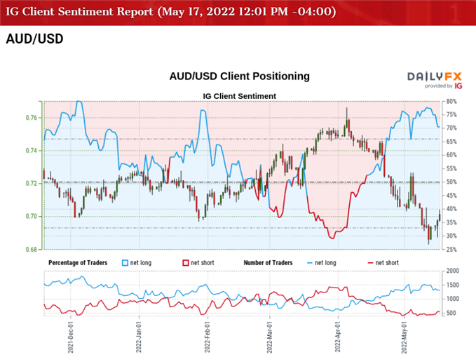 Image of IG Client Sentiment for AUD/USD rate