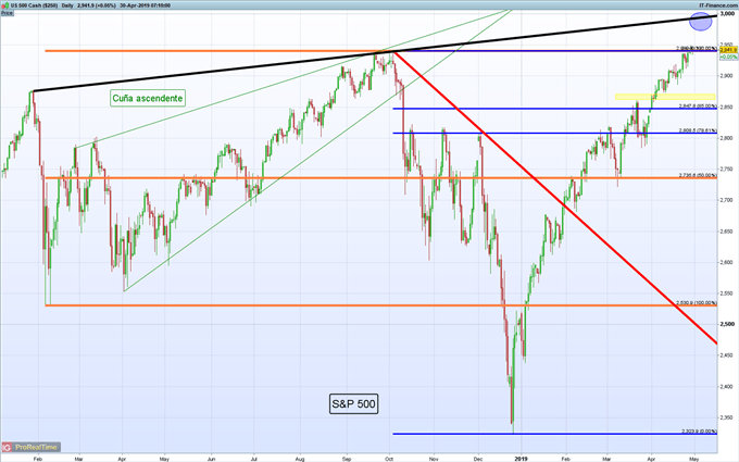 S&P 500: Los inversores son confrontados por datos económicos mixtos y mejor optan por la cautela