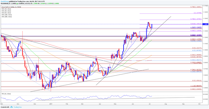EUR/USD Daily Chart