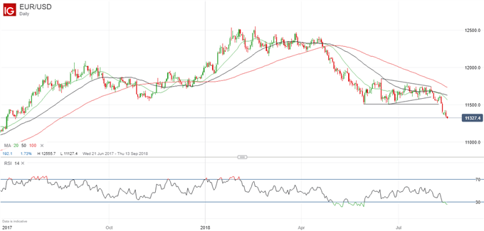 1 Euro In Turkish Lira Chart