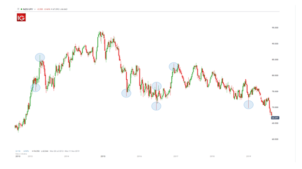 Guía de trading: ¿Cómo operar con las velas de mechas largas?