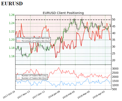 US AM Digest: Euro Falls on Dovish ECB Minutes; EURGBP Eyes 2018 Low
