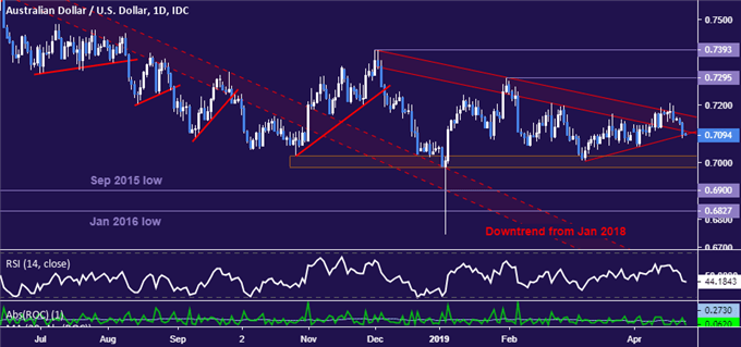 Australian Dollar vs US Dollar chart - daily