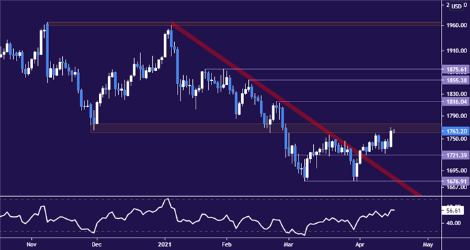 Gold Prices Threaten Key Chart Barrier as Yields Drop Spurs Rebound