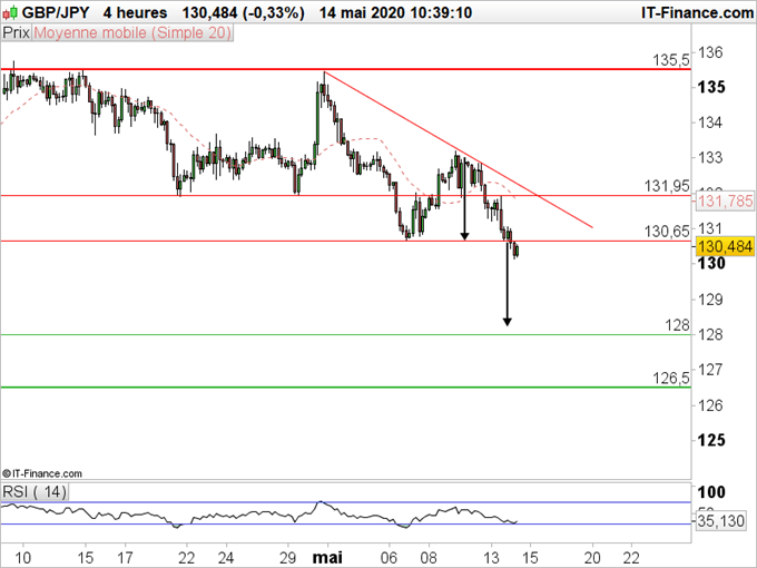 GBP/JPY : La livre reprend le chemin de la baisse face au Yen
