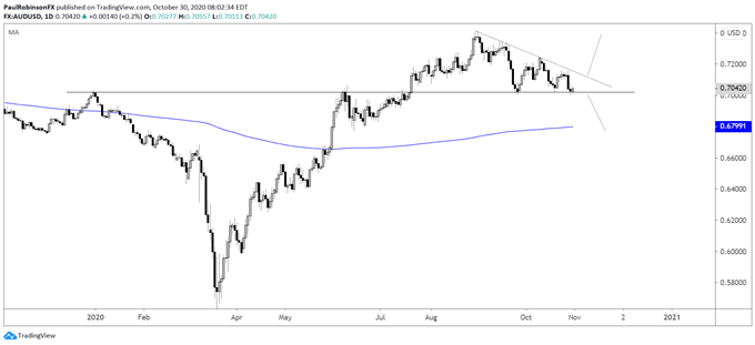 AUD/USD daily chart