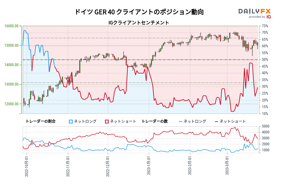ドイツ GER 40 クライアントのポジション動向