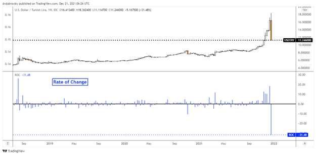 Turkish Lira Eyes Best Week in 40 Years, USD/TRY Rapidly Sinks in Illiquid Conditions