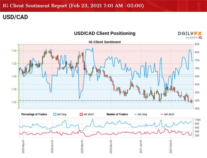 Image of IG Client Sentiment for USD/CAD rate