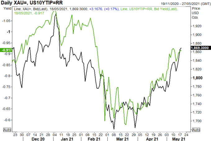 Gold Price Forecast: Gold Break Out as Bulls Take Charge, FOMC Minutes Eyed