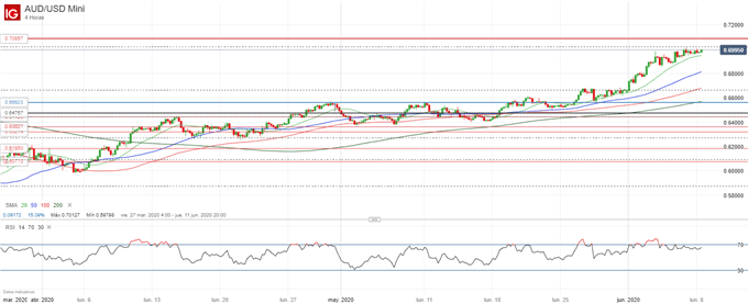 AUD/USD: ampliación del diferencial con EE. UU., toma de beneficios y FOMC