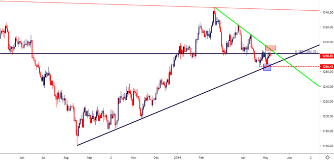 gold price daily price chart